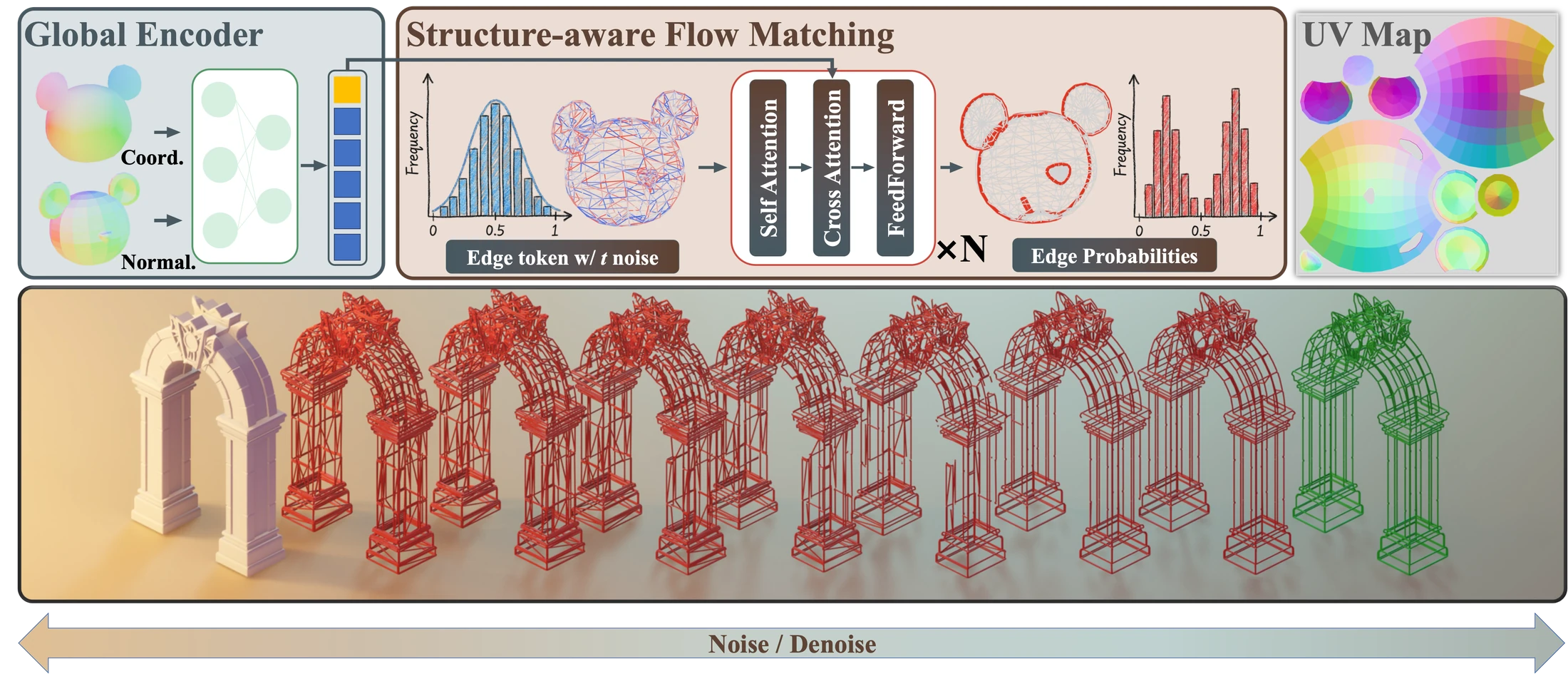 SeamFlow pipeline with a global encoder, structure-aware flow matching over edge tokens, predicted edge probabilities, and a UV map.