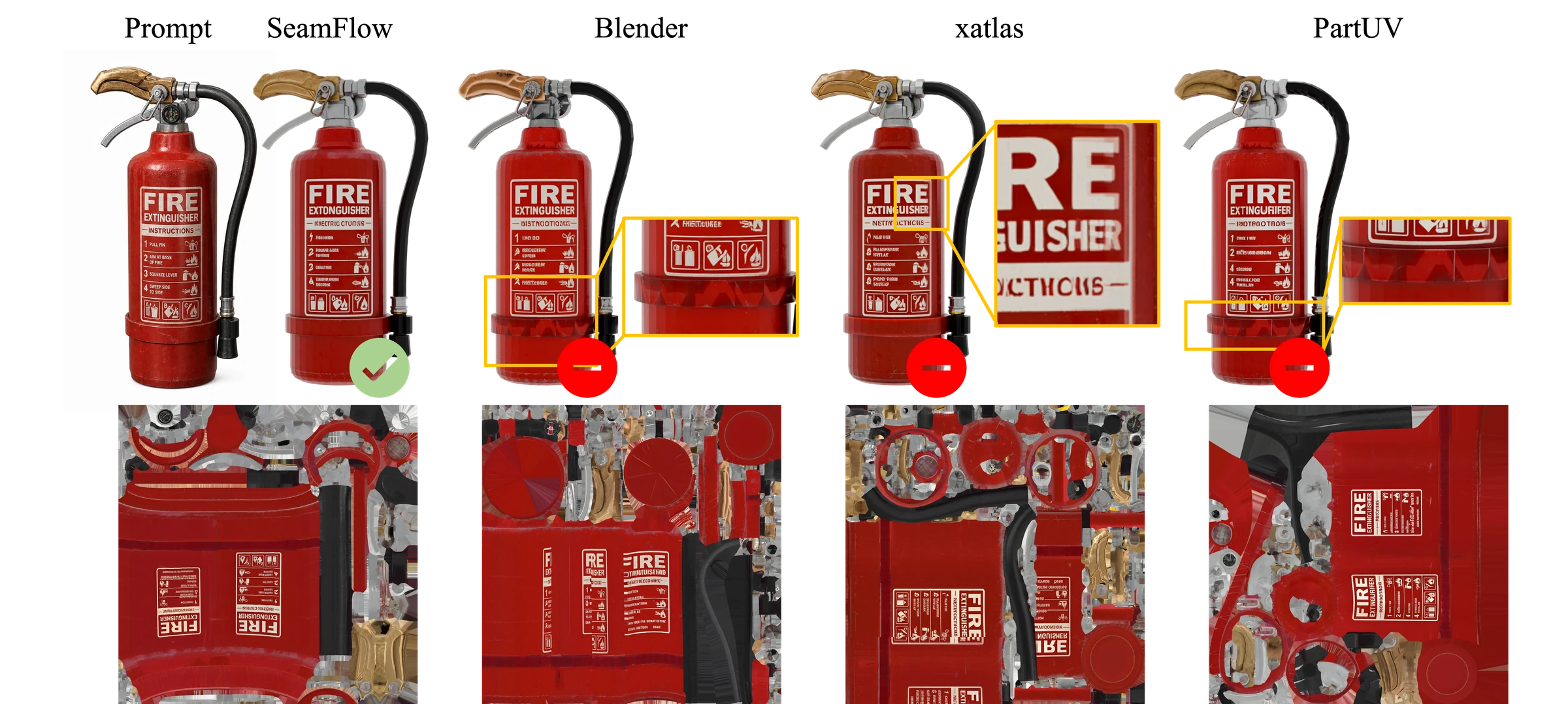 Texture generation comparison on a fire extinguisher, showing that SeamFlow preserves sharp text and logo continuity across seams.